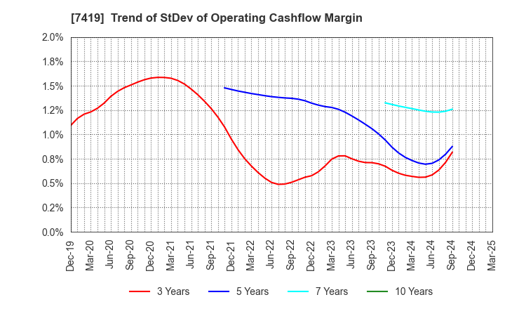 7419 Nojima Corporation: Trend of StDev of Operating Cashflow Margin