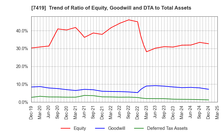 7419 Nojima Corporation: Trend of Ratio of Equity, Goodwill and DTA to Total Assets