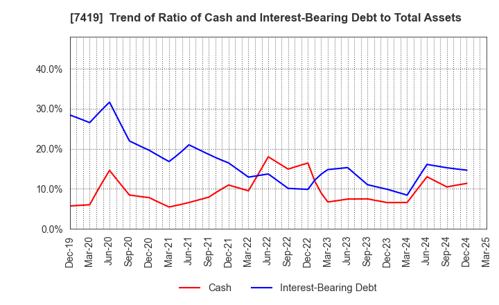 7419 Nojima Corporation: Trend of Ratio of Cash and Interest-Bearing Debt to Total Assets