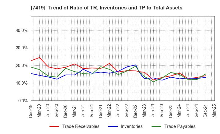 7419 Nojima Corporation: Trend of Ratio of TR, Inventories and TP to Total Assets