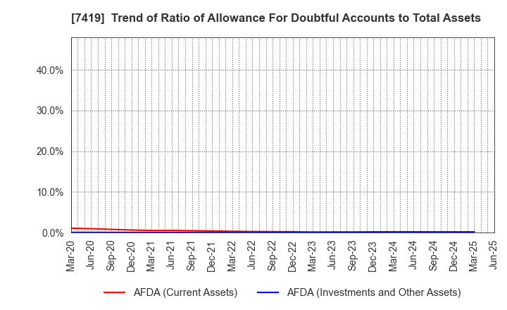 7419 Nojima Corporation: Trend of Ratio of Allowance For Doubtful Accounts to Total Assets