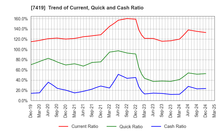 7419 Nojima Corporation: Trend of Current, Quick and Cash Ratio