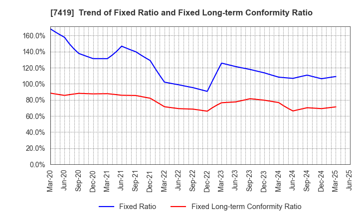 7419 Nojima Corporation: Trend of Fixed Ratio and Fixed Long-term Conformity Ratio