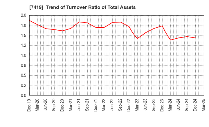 7419 Nojima Corporation: Trend of Turnover Ratio of Total Assets