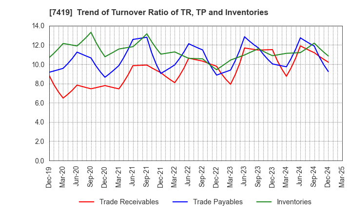 7419 Nojima Corporation: Trend of Turnover Ratio of TR, TP and Inventories