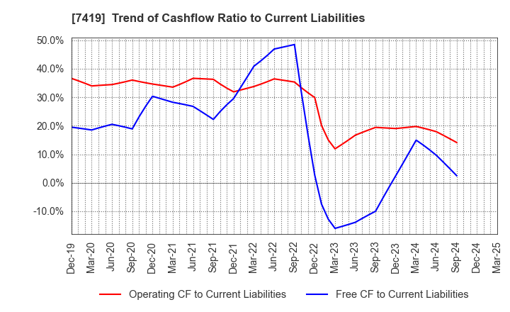 7419 Nojima Corporation: Trend of Cashflow Ratio to Current Liabilities