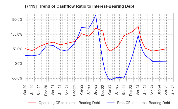 7419 Nojima Corporation: Trend of Cashflow Ratio to Interest-Bearing Debt