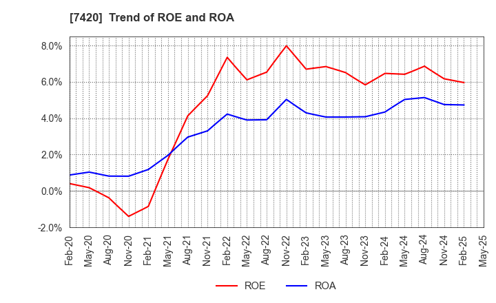 7420 SATORI ELECTRIC CO.,LTD.: Trend of ROE and ROA