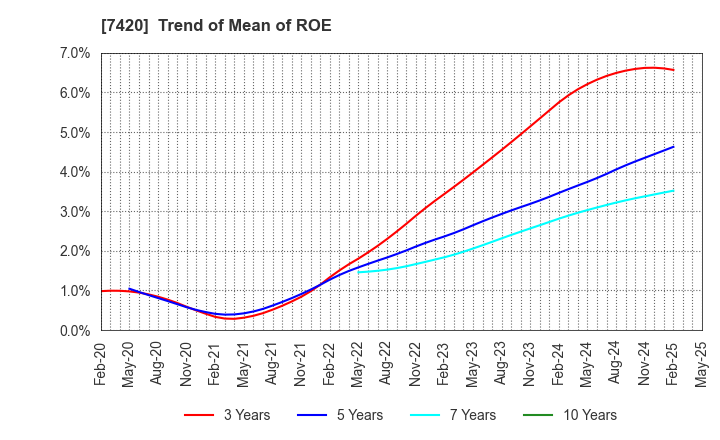 7420 SATORI ELECTRIC CO.,LTD.: Trend of Mean of ROE
