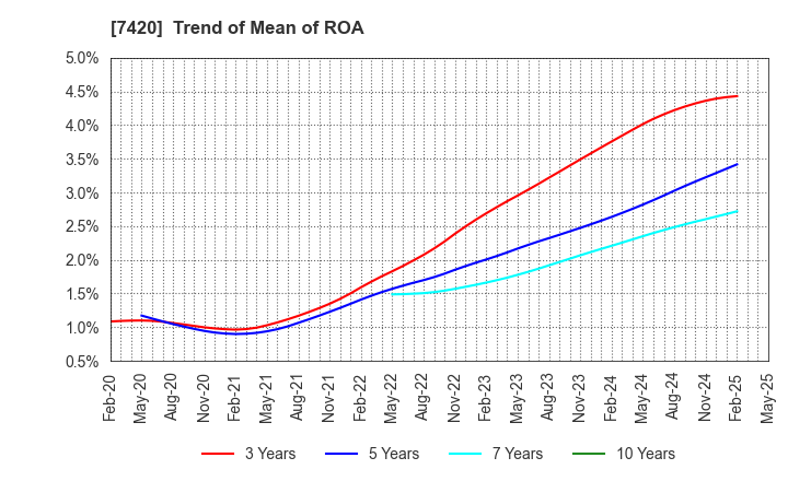 7420 SATORI ELECTRIC CO.,LTD.: Trend of Mean of ROA