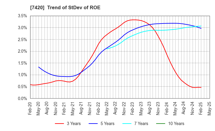 7420 SATORI ELECTRIC CO.,LTD.: Trend of StDev of ROE