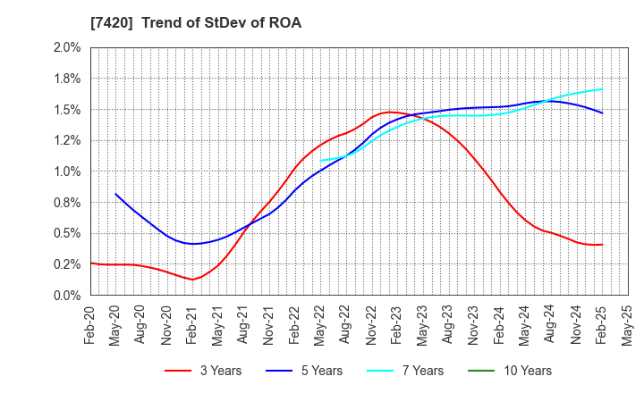 7420 SATORI ELECTRIC CO.,LTD.: Trend of StDev of ROA