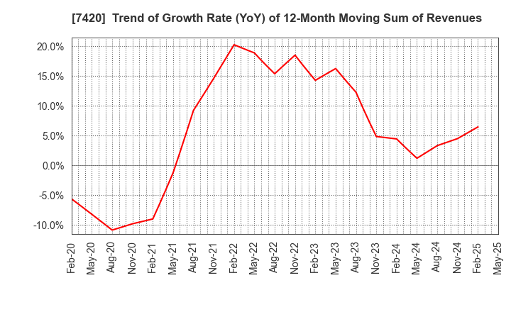 7420 SATORI ELECTRIC CO.,LTD.: Trend of Growth Rate (YoY) of 12-Month Moving Sum of Revenues