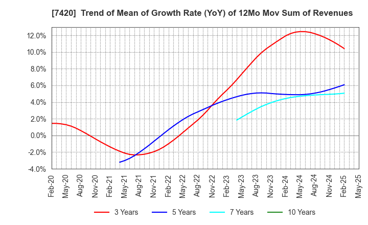 7420 SATORI ELECTRIC CO.,LTD.: Trend of Mean of Growth Rate (YoY) of 12Mo Mov Sum of Revenues
