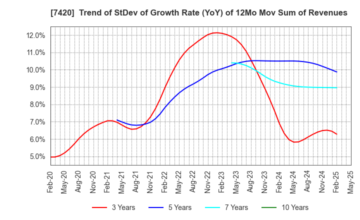 7420 SATORI ELECTRIC CO.,LTD.: Trend of StDev of Growth Rate (YoY) of 12Mo Mov Sum of Revenues