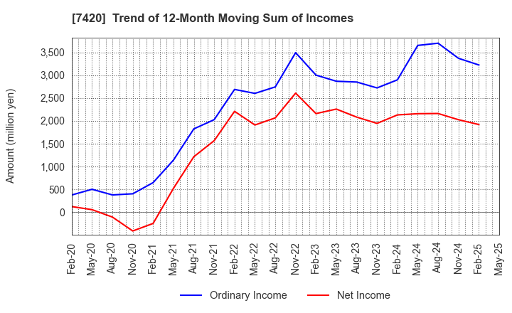 7420 SATORI ELECTRIC CO.,LTD.: Trend of 12-Month Moving Sum of Incomes