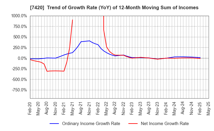 7420 SATORI ELECTRIC CO.,LTD.: Trend of Growth Rate (YoY) of 12-Month Moving Sum of Incomes