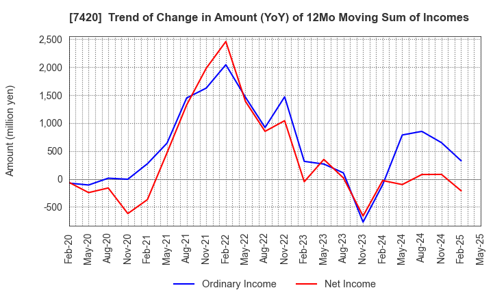 7420 SATORI ELECTRIC CO.,LTD.: Trend of Change in Amount (YoY) of 12Mo Moving Sum of Incomes