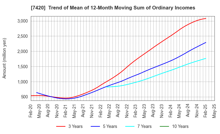 7420 SATORI ELECTRIC CO.,LTD.: Trend of Mean of 12-Month Moving Sum of Ordinary Incomes