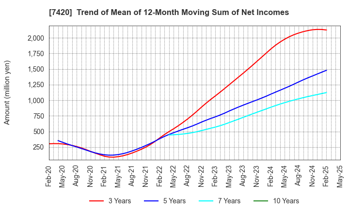 7420 SATORI ELECTRIC CO.,LTD.: Trend of Mean of 12-Month Moving Sum of Net Incomes