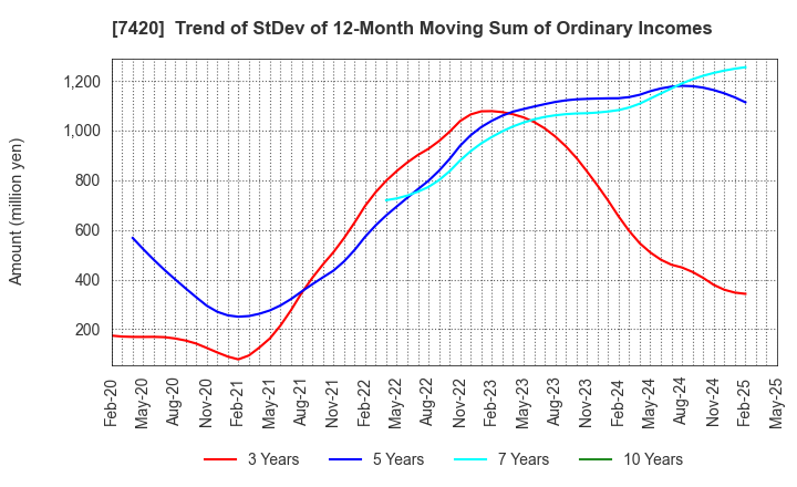 7420 SATORI ELECTRIC CO.,LTD.: Trend of StDev of 12-Month Moving Sum of Ordinary Incomes