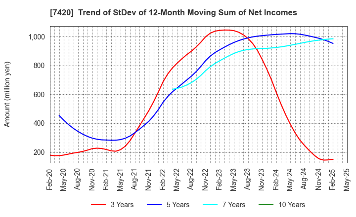 7420 SATORI ELECTRIC CO.,LTD.: Trend of StDev of 12-Month Moving Sum of Net Incomes