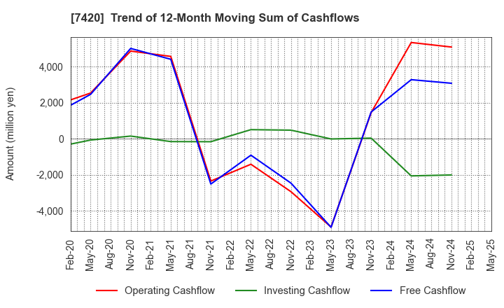 7420 SATORI ELECTRIC CO.,LTD.: Trend of 12-Month Moving Sum of Cashflows