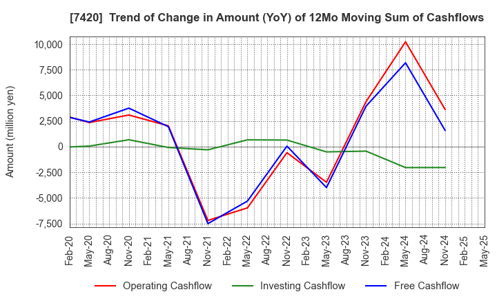 7420 SATORI ELECTRIC CO.,LTD.: Trend of Change in Amount (YoY) of 12Mo Moving Sum of Cashflows