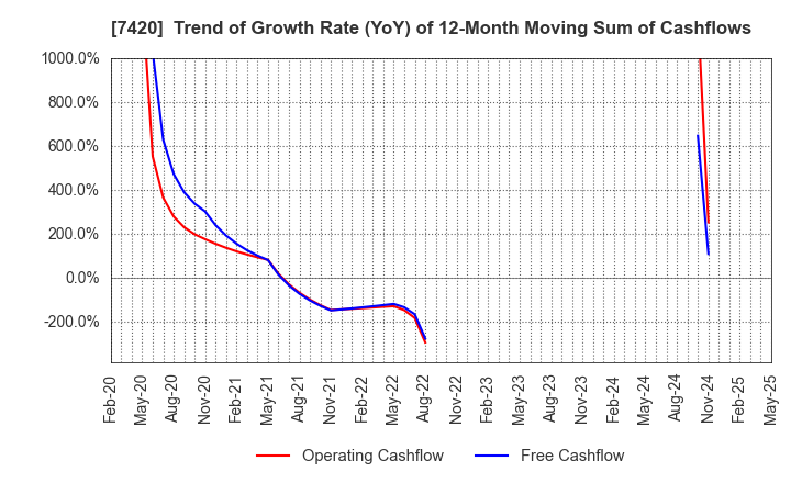 7420 SATORI ELECTRIC CO.,LTD.: Trend of Growth Rate (YoY) of 12-Month Moving Sum of Cashflows