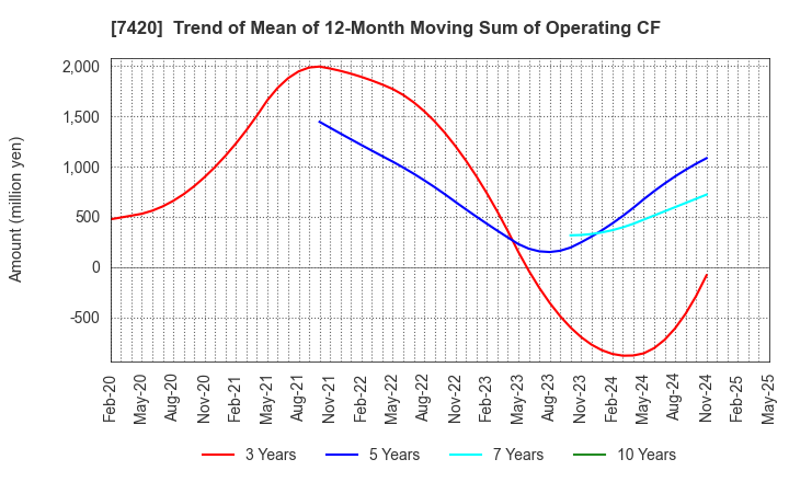 7420 SATORI ELECTRIC CO.,LTD.: Trend of Mean of 12-Month Moving Sum of Operating CF