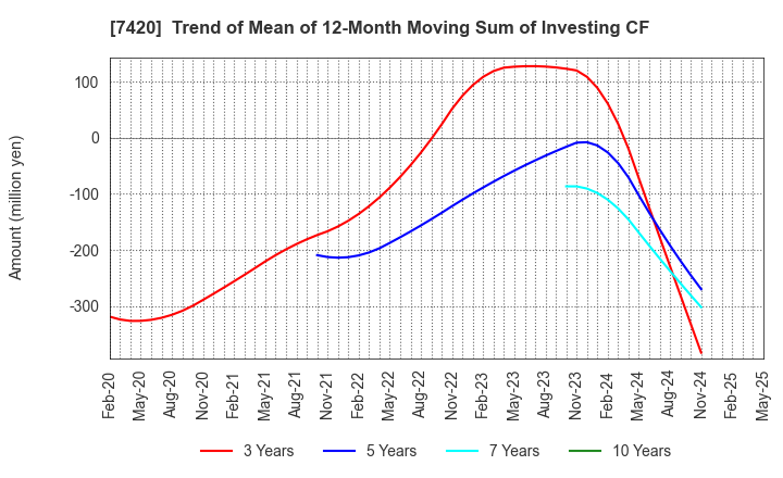 7420 SATORI ELECTRIC CO.,LTD.: Trend of Mean of 12-Month Moving Sum of Investing CF