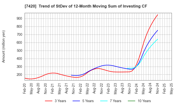 7420 SATORI ELECTRIC CO.,LTD.: Trend of StDev of 12-Month Moving Sum of Investing CF