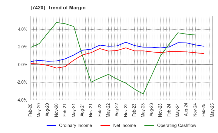 7420 SATORI ELECTRIC CO.,LTD.: Trend of Margin