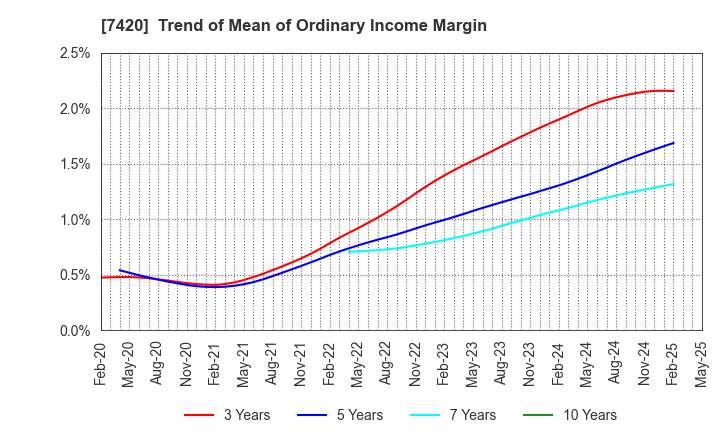 7420 SATORI ELECTRIC CO.,LTD.: Trend of Mean of Ordinary Income Margin