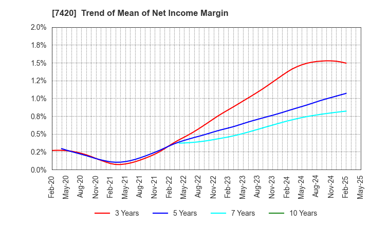 7420 SATORI ELECTRIC CO.,LTD.: Trend of Mean of Net Income Margin