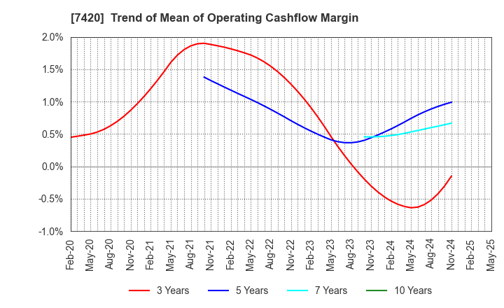 7420 SATORI ELECTRIC CO.,LTD.: Trend of Mean of Operating Cashflow Margin