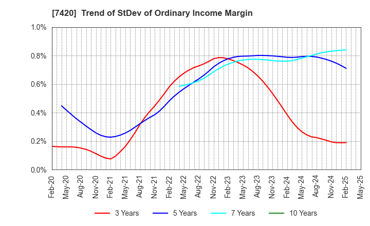7420 SATORI ELECTRIC CO.,LTD.: Trend of StDev of Ordinary Income Margin