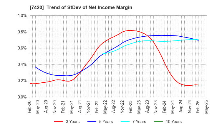 7420 SATORI ELECTRIC CO.,LTD.: Trend of StDev of Net Income Margin