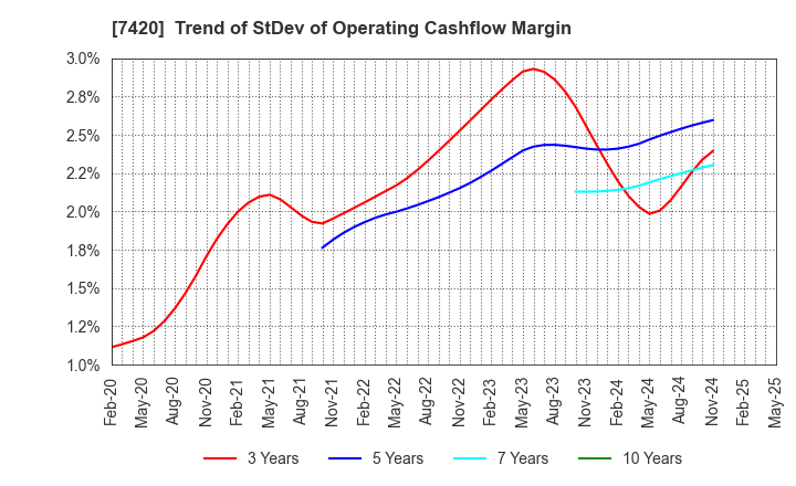 7420 SATORI ELECTRIC CO.,LTD.: Trend of StDev of Operating Cashflow Margin