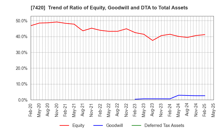 7420 SATORI ELECTRIC CO.,LTD.: Trend of Ratio of Equity, Goodwill and DTA to Total Assets