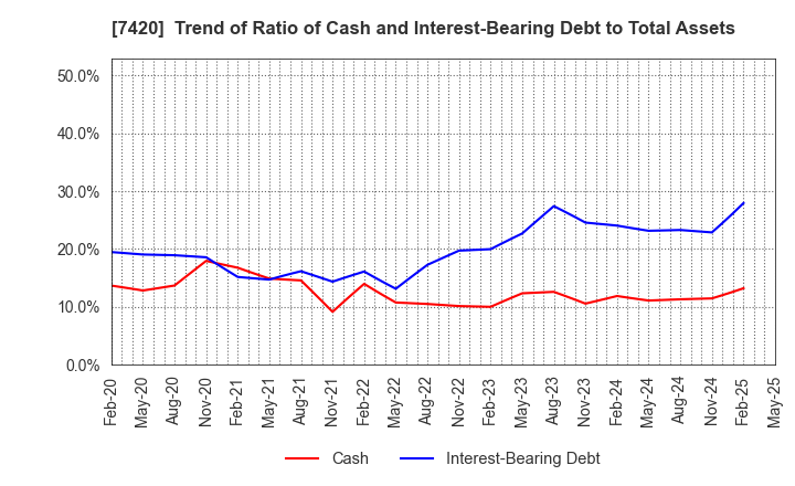 7420 SATORI ELECTRIC CO.,LTD.: Trend of Ratio of Cash and Interest-Bearing Debt to Total Assets