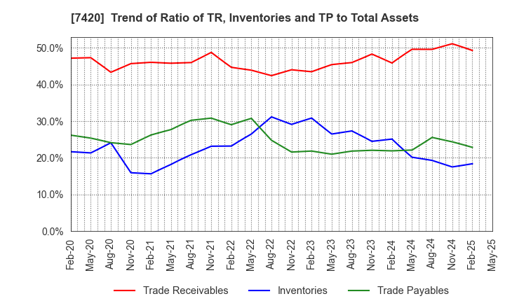 7420 SATORI ELECTRIC CO.,LTD.: Trend of Ratio of TR, Inventories and TP to Total Assets