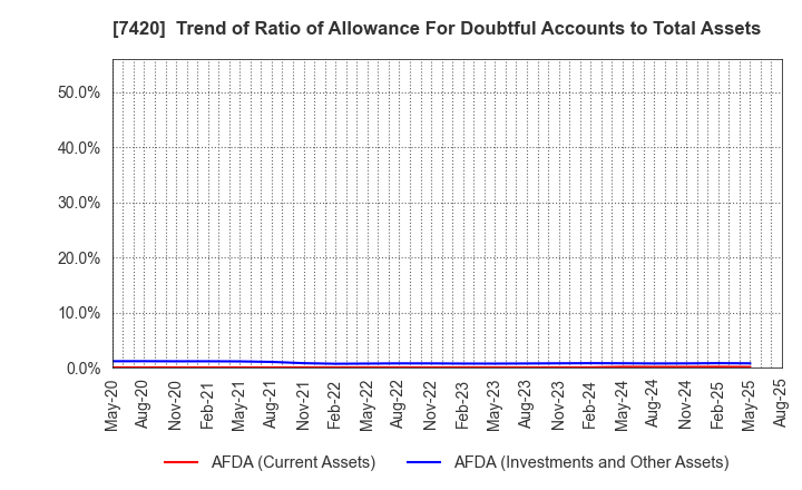 7420 SATORI ELECTRIC CO.,LTD.: Trend of Ratio of Allowance For Doubtful Accounts to Total Assets
