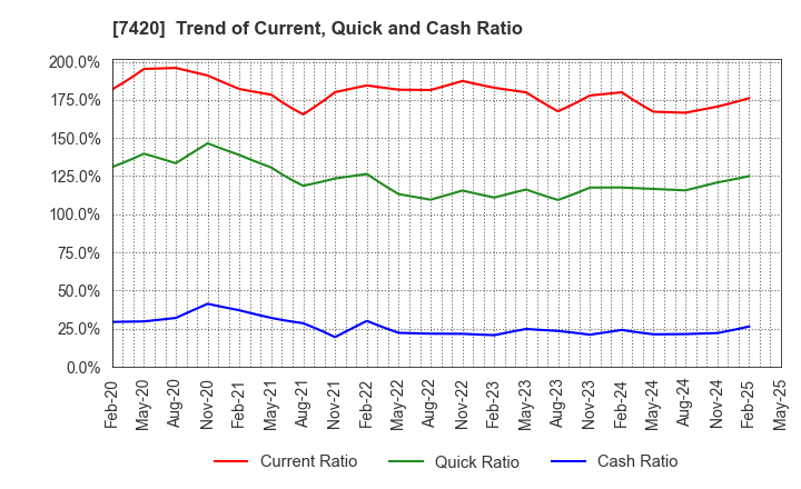 7420 SATORI ELECTRIC CO.,LTD.: Trend of Current, Quick and Cash Ratio