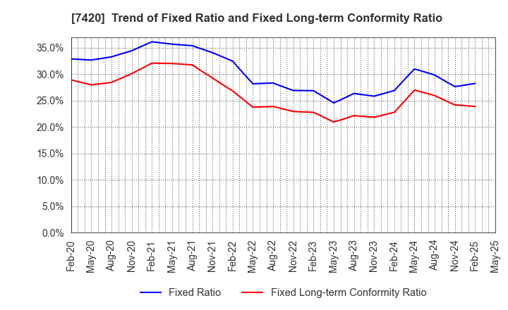 7420 SATORI ELECTRIC CO.,LTD.: Trend of Fixed Ratio and Fixed Long-term Conformity Ratio