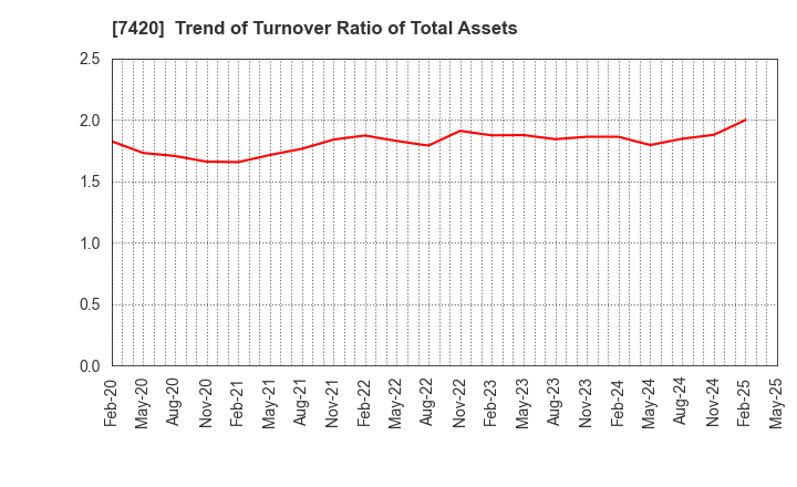 7420 SATORI ELECTRIC CO.,LTD.: Trend of Turnover Ratio of Total Assets