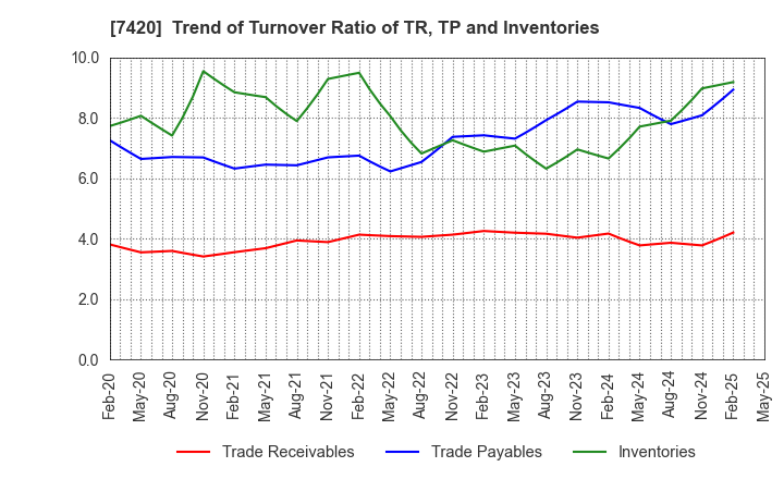7420 SATORI ELECTRIC CO.,LTD.: Trend of Turnover Ratio of TR, TP and Inventories