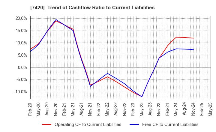 7420 SATORI ELECTRIC CO.,LTD.: Trend of Cashflow Ratio to Current Liabilities