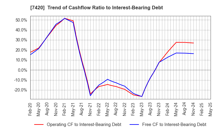 7420 SATORI ELECTRIC CO.,LTD.: Trend of Cashflow Ratio to Interest-Bearing Debt