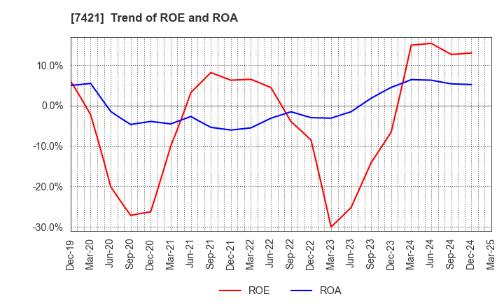 7421 KAPPA･CREATE CO.,LTD.: Trend of ROE and ROA